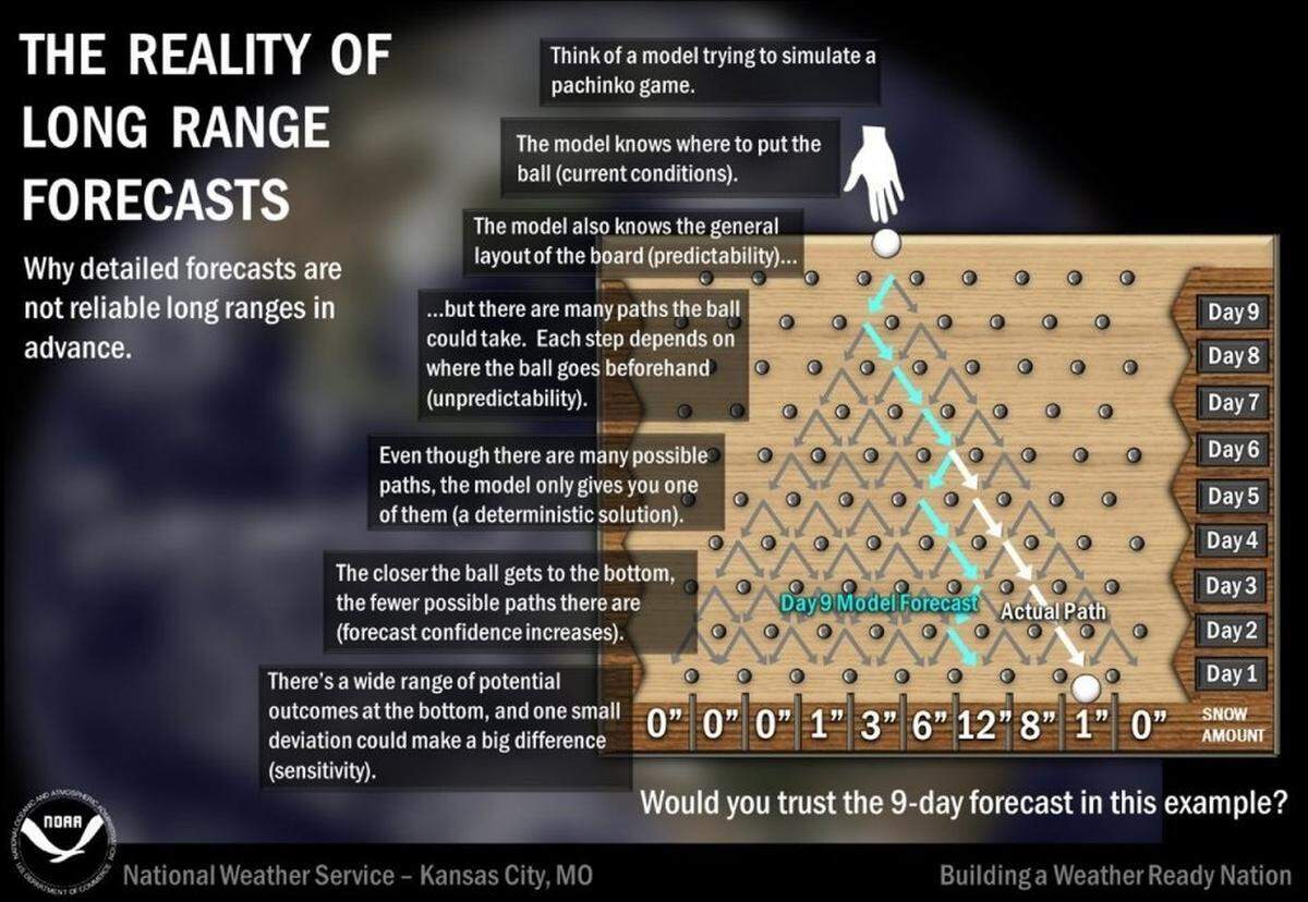When looking at the reliability of long-range forecasts, the National Weather Service in Pleasant Hill developed an analogy based on the game of pachinko. The weather is like the pinball in the game. It can take many twists and turns over a period of days before becoming clearer on how severe and where it is going to be.
