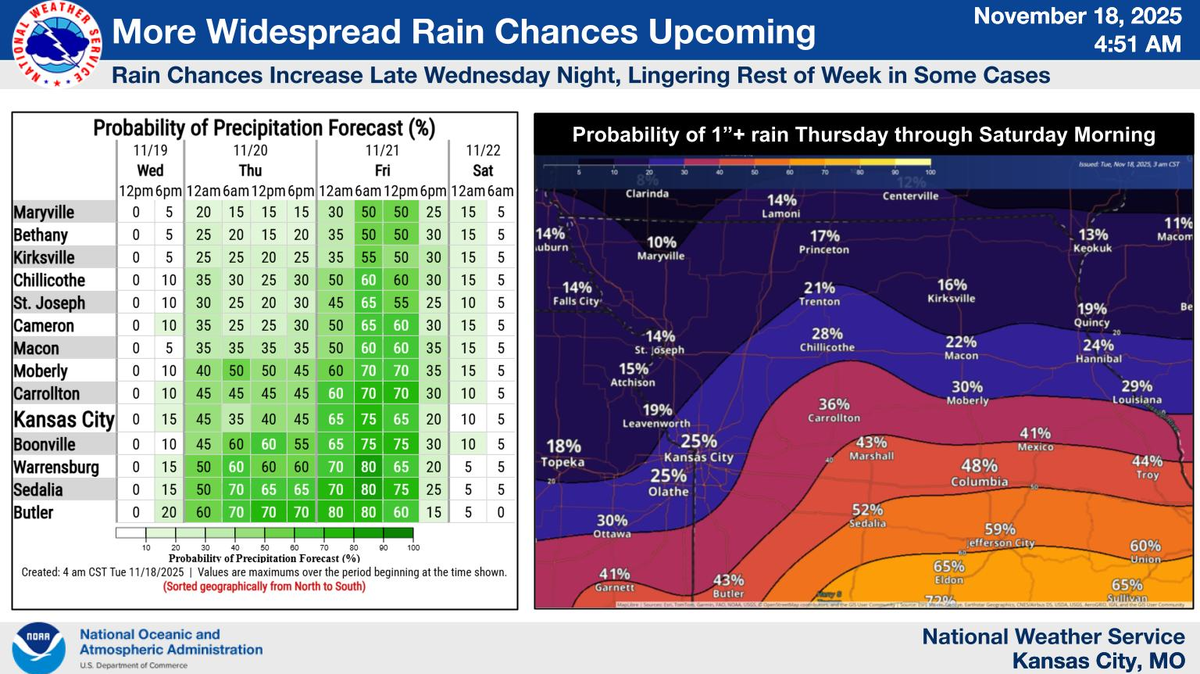 Rain chances return to the Kansas City area overnight Wednesday, according to the National Weather Service. Areas along and south of Interstate 70 will have the best chances for appreciable rainfall, with probabilities of around 40% for one inch or more from Thursday through Saturday morning. Kansas City has a 25% probability of an inch or more of rain.