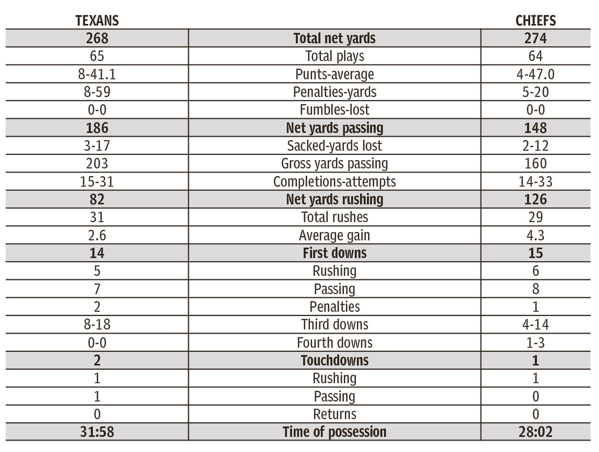 chiefs, texans team statistics
