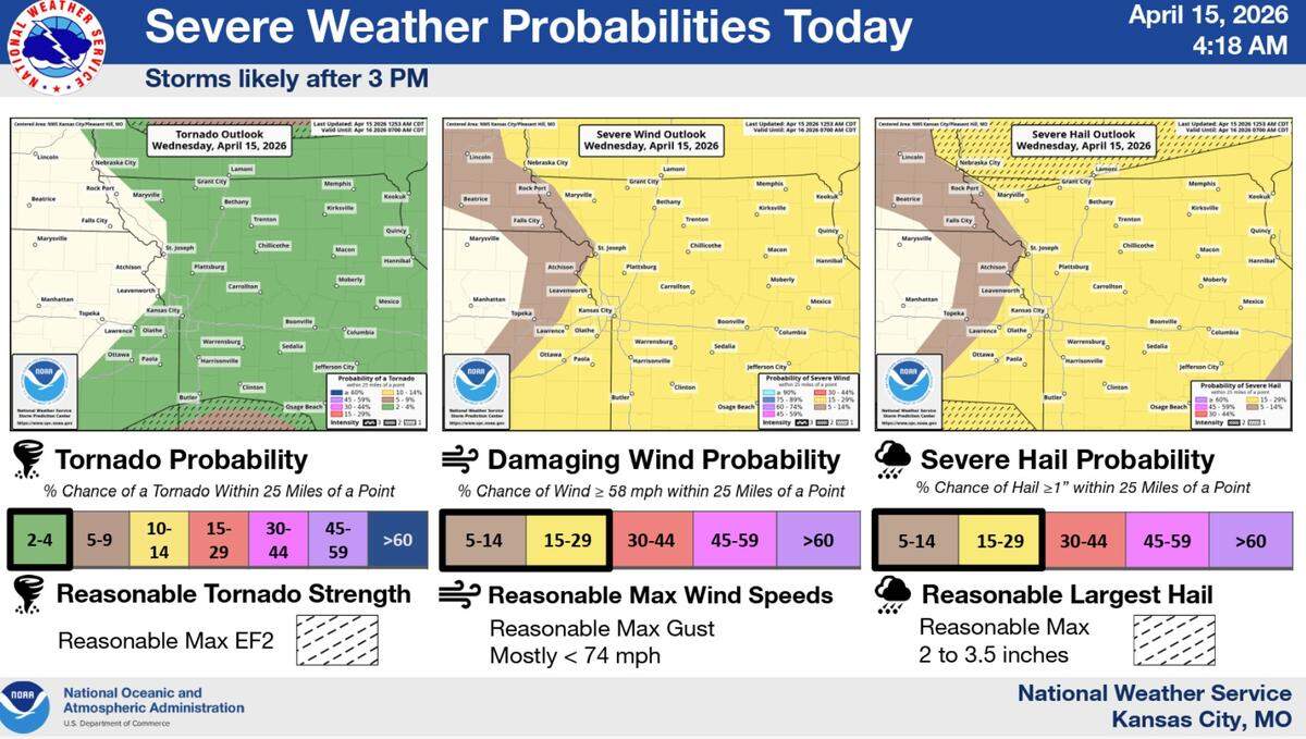 Severe weather is possible on Wednesday with damaging winds and large hail as the primary threats, according to the National Weather Service. A tornado or two cannot be ruled out.