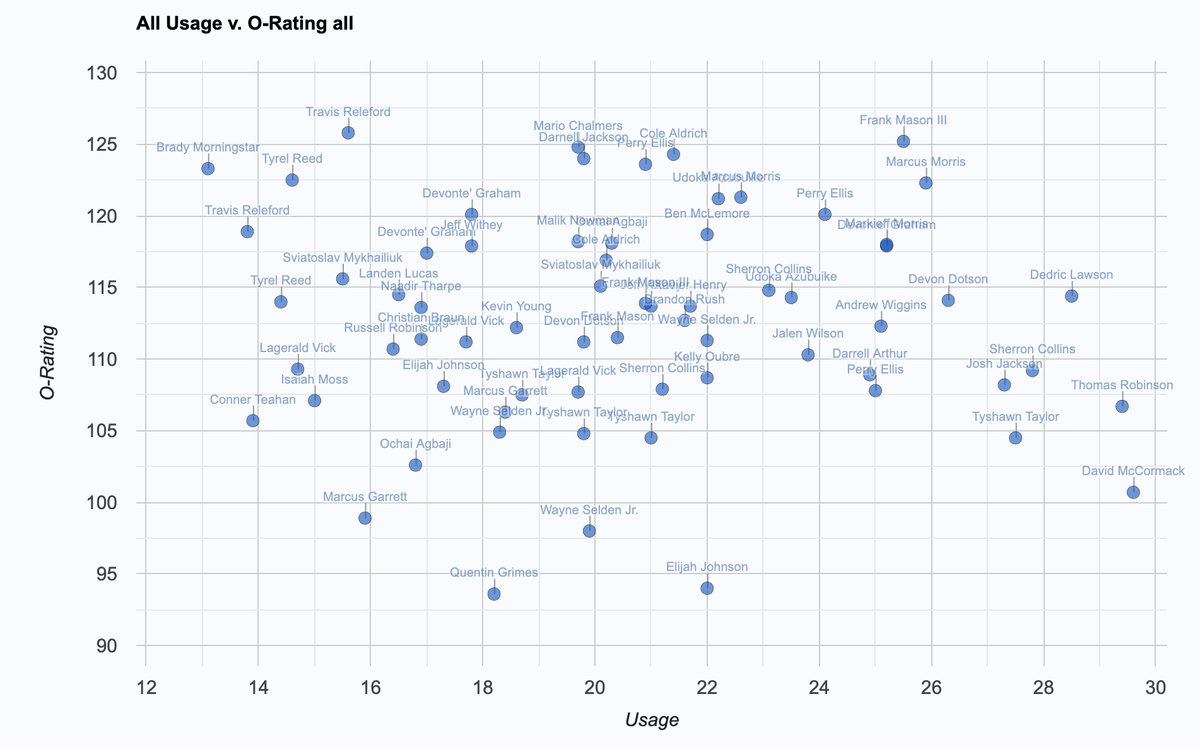 KU player single seasons since 2007-08.