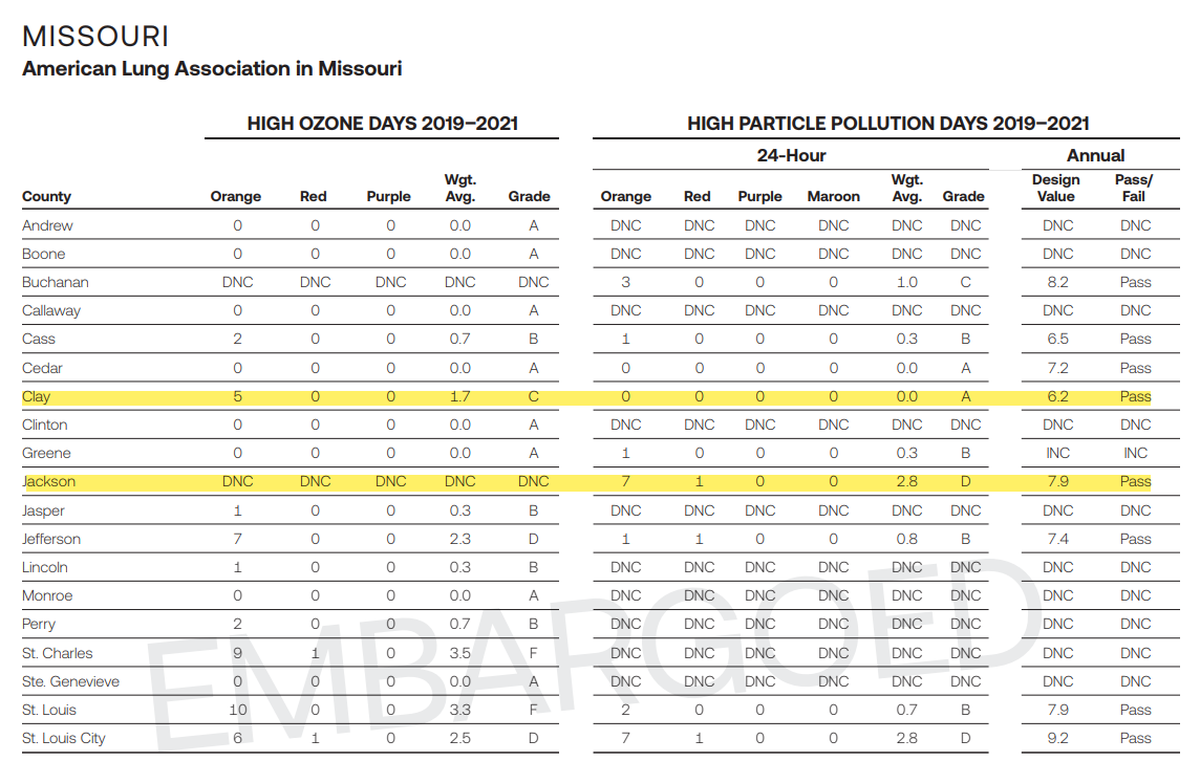 Missouri’s high air pollution days are tallied and graded by county in the 2023 ‘State of the Air’ report. Jackson and Clay counties are highlighted.