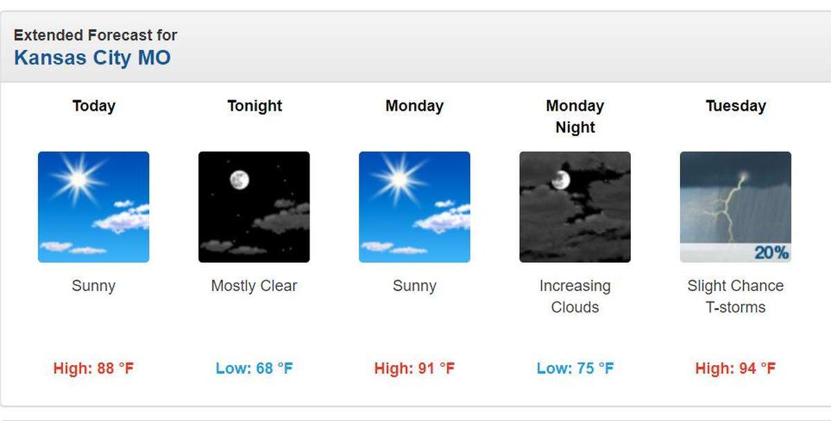 The weather in Kansas City is expected to be sunny and humid Sunday, with a high near 88 degrees. Hot temperatures will continue into the week with a chance of rain and thunderstorms Tuesday and Wednesday.