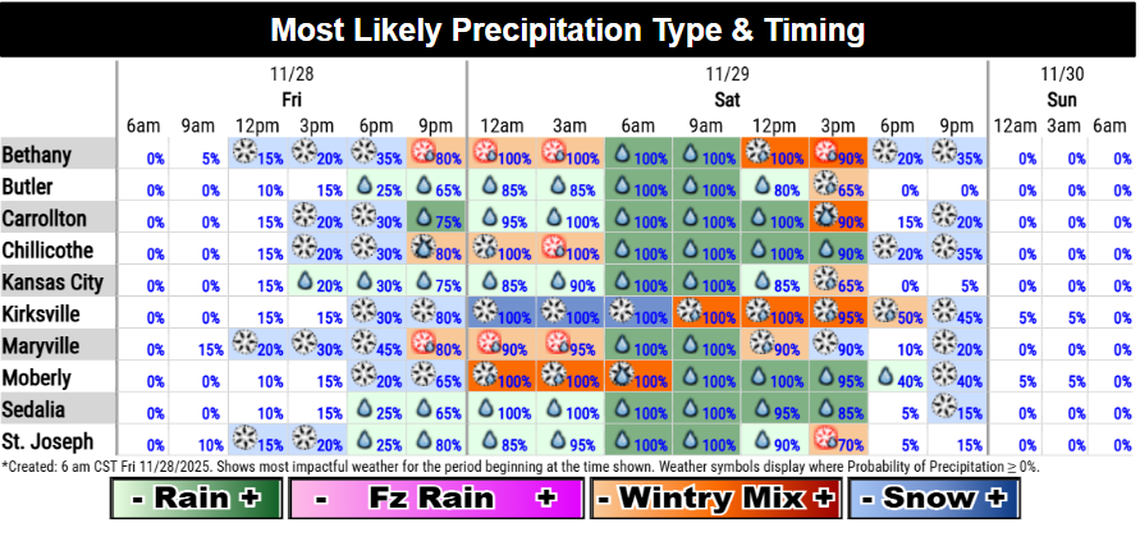 A winter storm is expected to bring a mix of rain and snow to the Midwest. The Kansas City metro will likely be spared from accumulating snow, but it will see cold rain. Here’s a look at the timing of the storm and what time to expect either rain or snow.