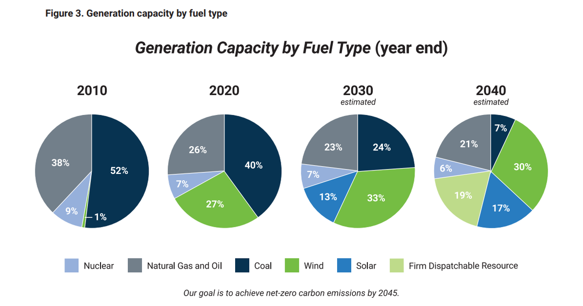 Evergy’s 2021 Integrated Resource Plan Overview projects the fuel source breakdown of its power supply in the coming decades.