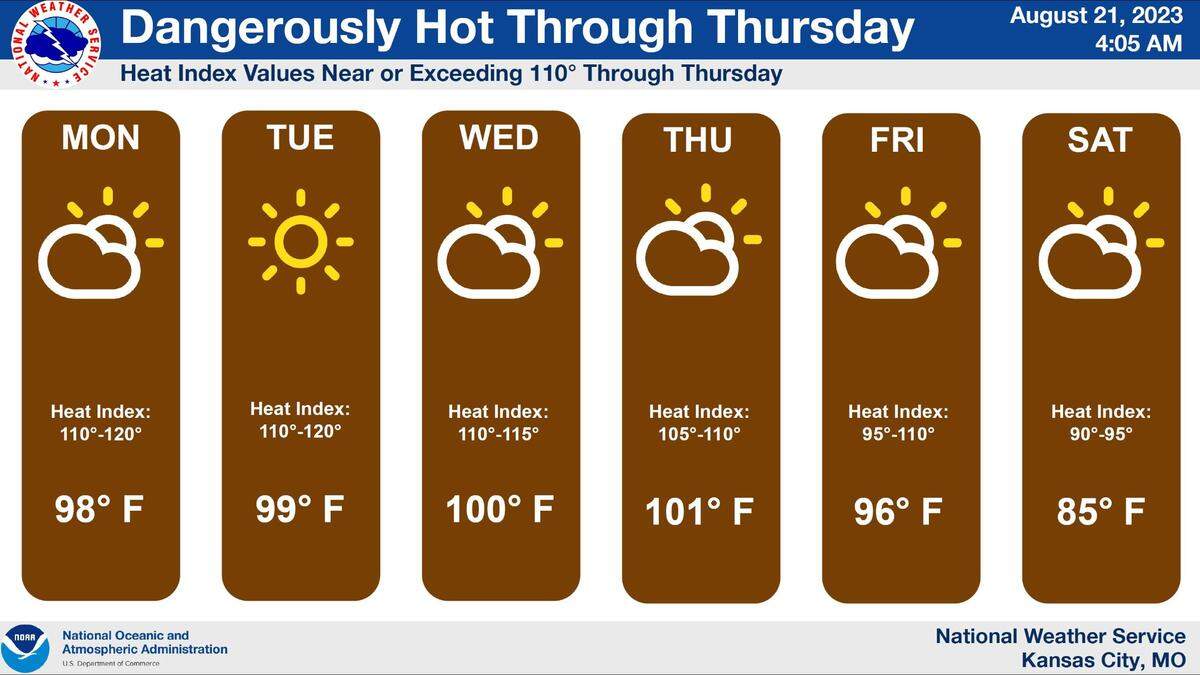 The heat wave is expected to continue into Thursday as heat index values of 105 to 120 degrees will be possible in the Kansas City area. Cooler temperatures will be likely this weekend, according to the National Weather Service.