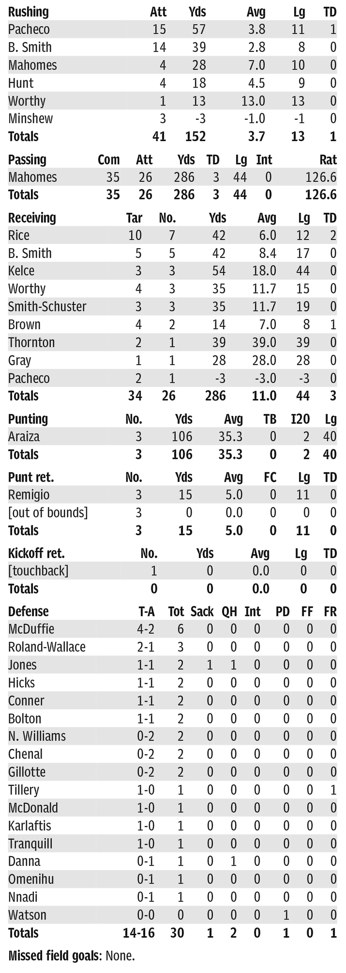 Individual Chiefs player stats
