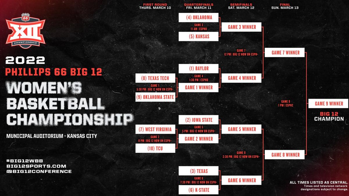 Here’s the bracket for the 2022 Big 12 Women’s Basketball Tournament at Municipal Auditorium in Kansas City.