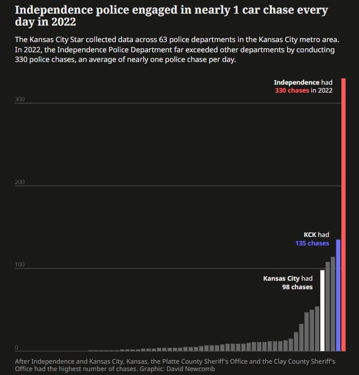 A chart from a 2024 Star investigation shows which Kansas City area police agencies engage in the most vehicle pursuits. Independence far exceeded any other.