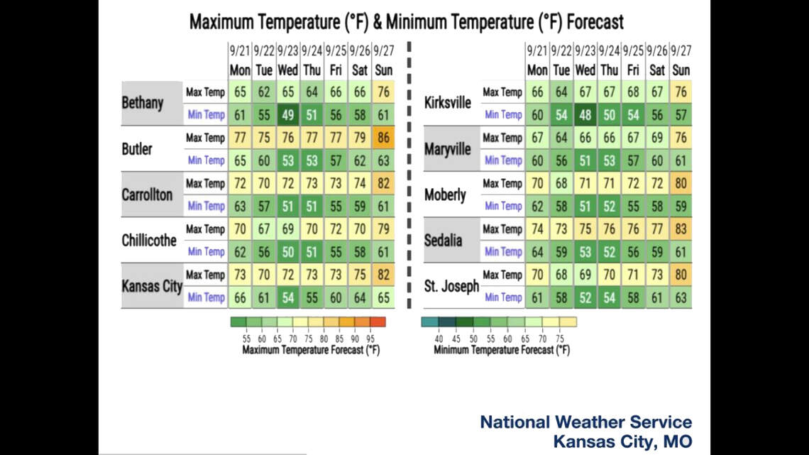 Fall arrives this week in Kansas City — so does cooler weather