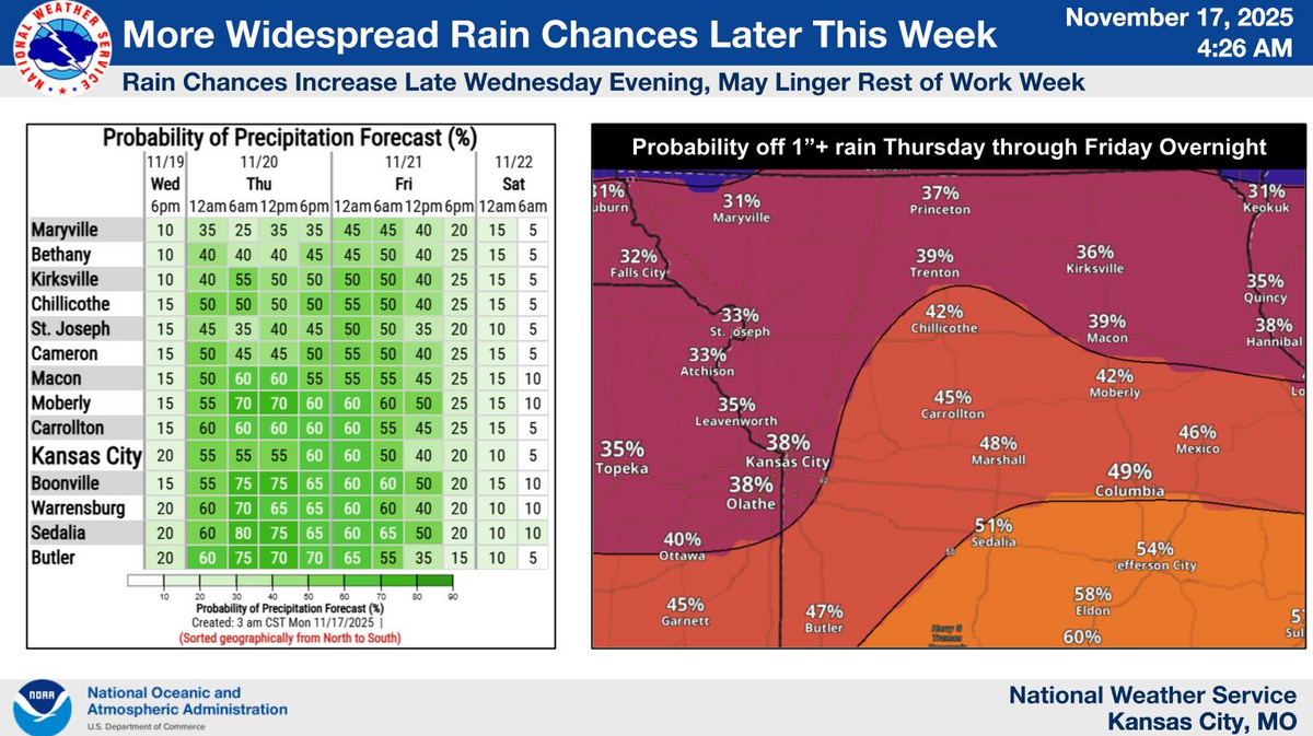 After a dry stretch, Kansas City faces improving rain chances midweek, the National Weather Service said. Thursday holds the best threat for widespread showers and possible isolated thunderstorms.