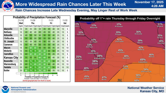When will Kansas City get rain this week and how much expected | Kansas ...