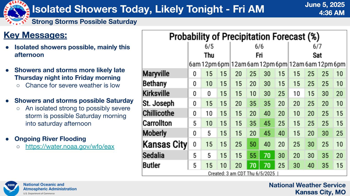 While the weather will be mostly dry on Thursday, there is a chance for spotty showers in the afternoon, according to the National Weather Service. More widespread showers and storms are expected to move into the area after midnight.