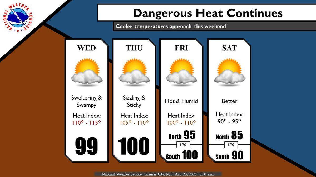 The excessive heat warning issued for the Kansas City area has been extended to Friday night as cooler air will take longer than originally expected to reach the metro, the National Weather Service said. Heat index values are expected to be between 110 and 115 degrees on Wednesday.