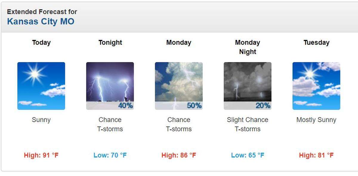 The weather in Kansas City is supposed to be sunny and in the low-90s Sunday, June 21, 2020, in Kansas City. Thunderstorms are possible in the evening and overnight hours, according to the National Weather Service.