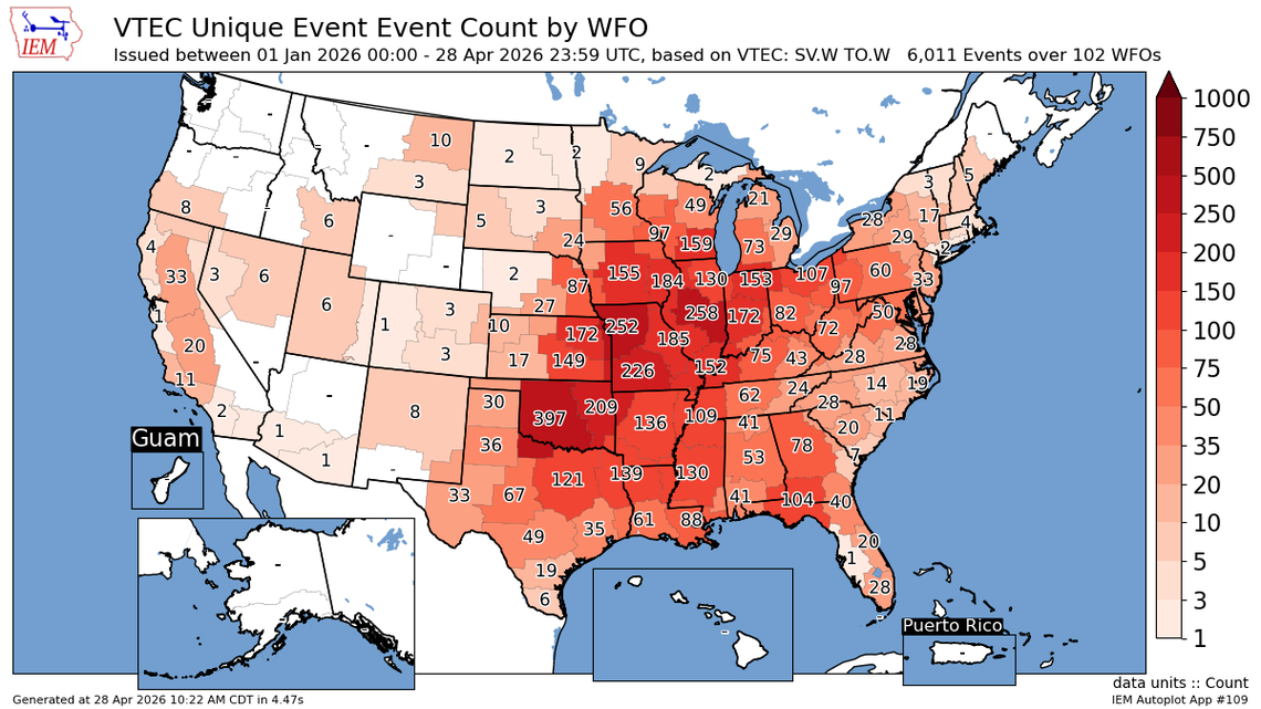 The Kansas City area trails only National Weather Service offices in in Norman, Oklahoma, and Lincoln, Illinois, for the most severe thunderstorm and tornado warnings so far this season, according to data from the Iowa Environmental Mesonet at the Iowa State University.