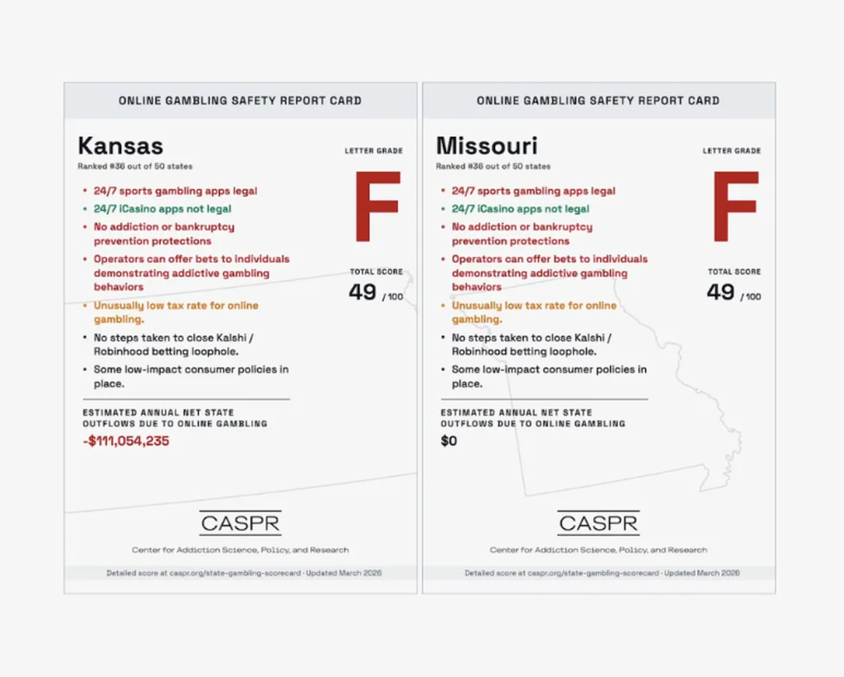 Kansas and Missouri earned failing grades in an assessment of online gambling protections.