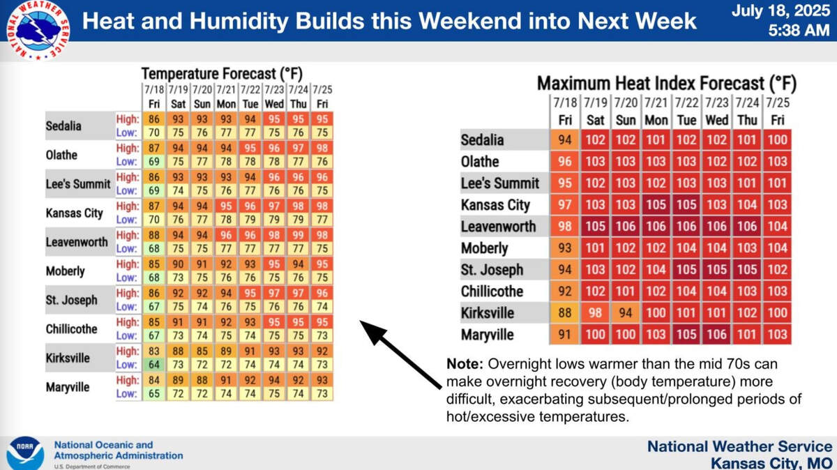 High temperatures are expected throughout the Kansas City region over the weekend and into next week, according to the National Weather Service.