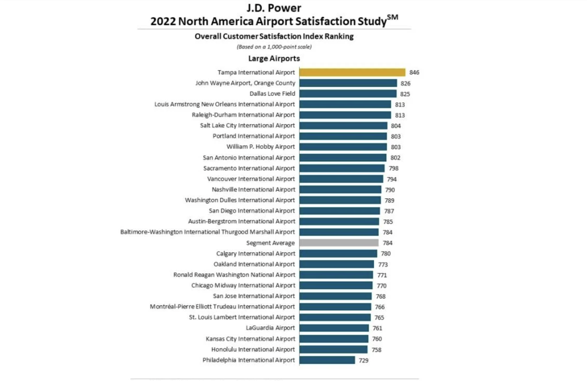 A survey conducted by consumer research firm J.D. Power, found KCI was the 26th ranked airport out of 28 facilities.