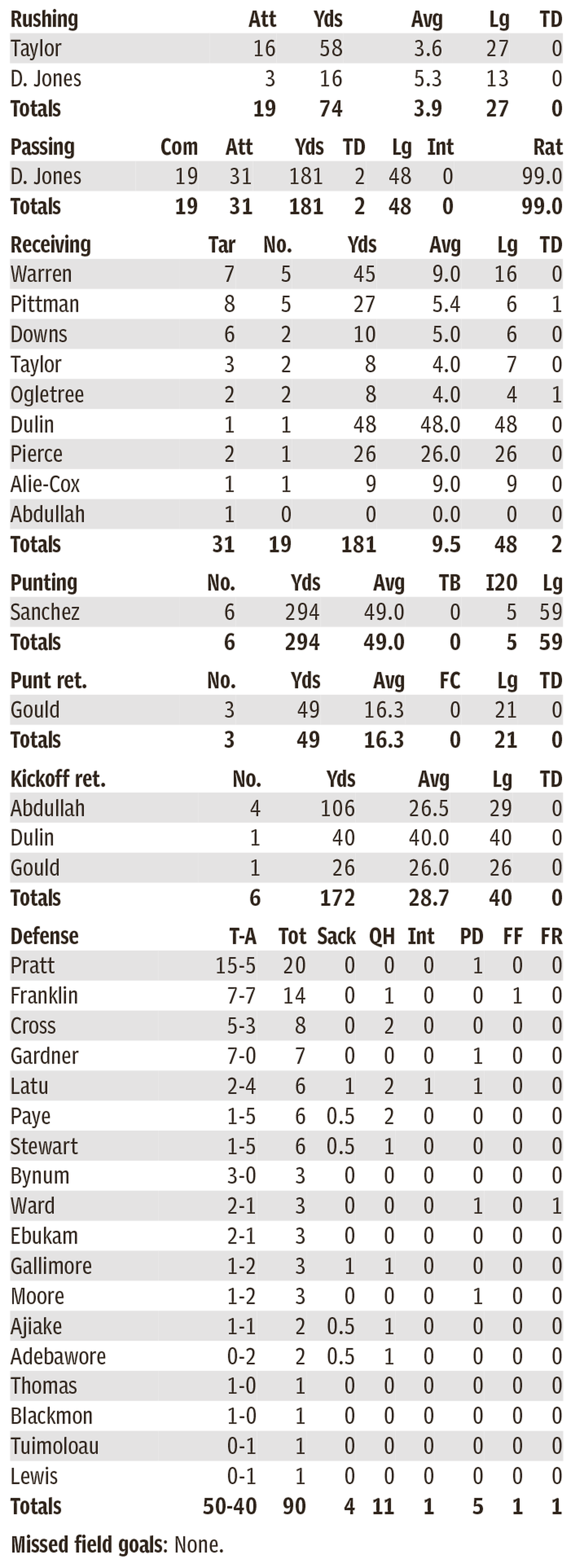 Colts individual stats