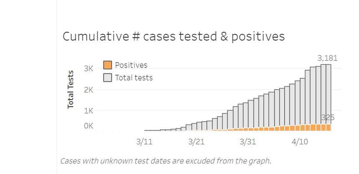 Johnson County government officials have released new data on the county’s confirmed COVID-19 cases, including a breakdown of tests administered over time.