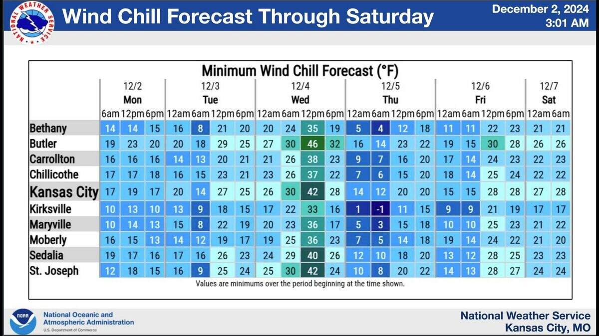 Colder than average temperatures will persist a couple more days before a warm-up heads to Kansas City, according to the National Weather Service. After temperatures reach into the 50s on Wednesday, another cold blast moves in for the remainder of the work week. Temperatures will rebound to the 50s on Saturday and Sunday.