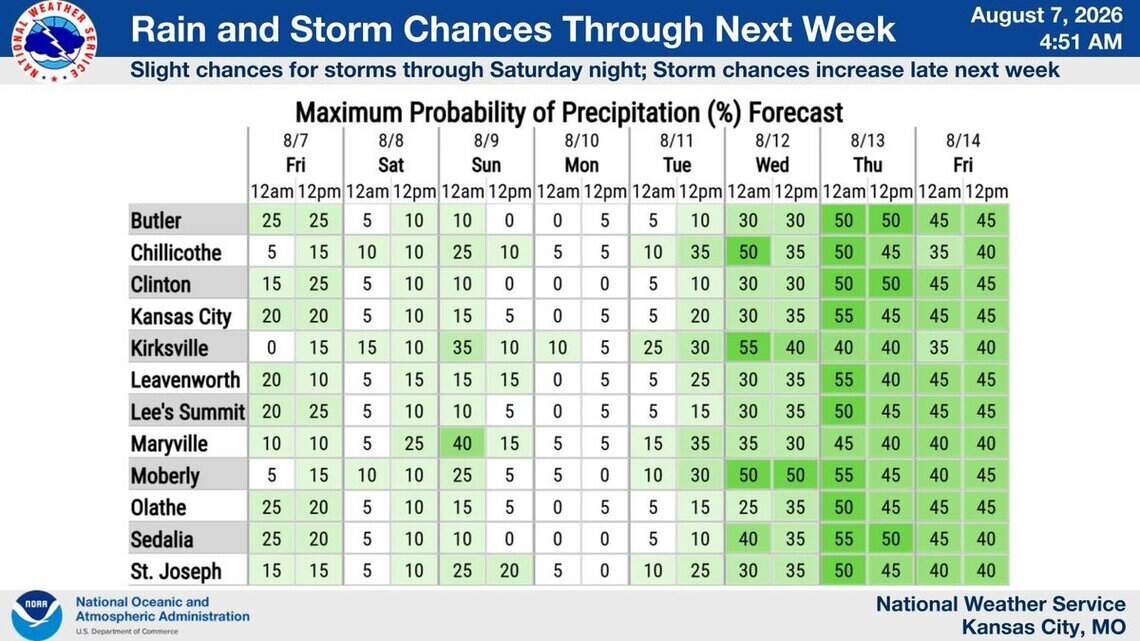 Shower, storm chances linger, but heat will bake Kansas City into next week