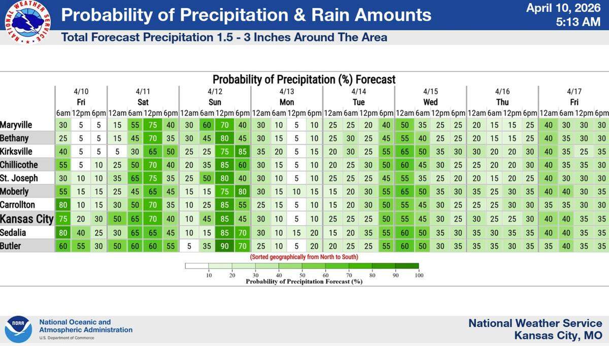 Multiple rounds of showers and thunderstorms could dampen weekend plans in the Kansas City area, according to the National Weather Service. Several inches of rain are possible through early next week, with locally higher amounts expected in areas where heavier downpours recur. Here’s a look at rain chances for the next week.