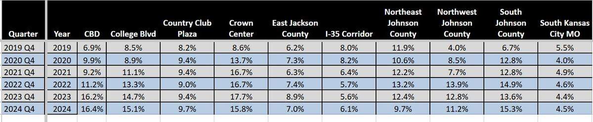 Five years after COVID, office vacancy rates in the Kansas City area remain high, in some cases still more than double than before the pandemic. Though the return to the office is slow, brokers insist it is happening.