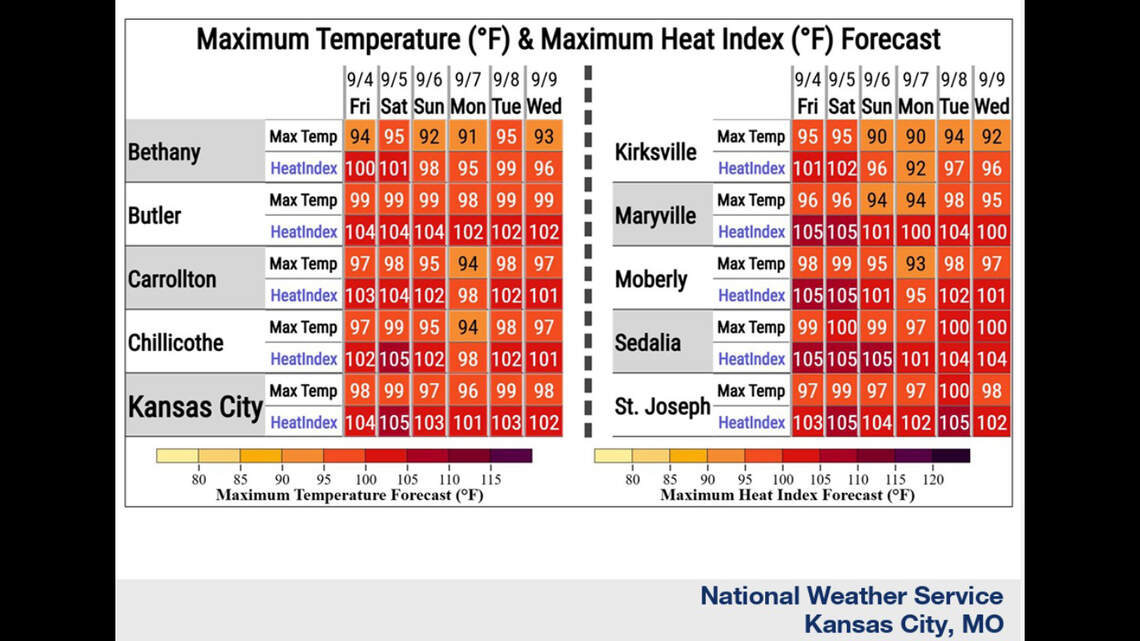 Kansas City’s heat wave to last through Labor Day. When will relief arrive?