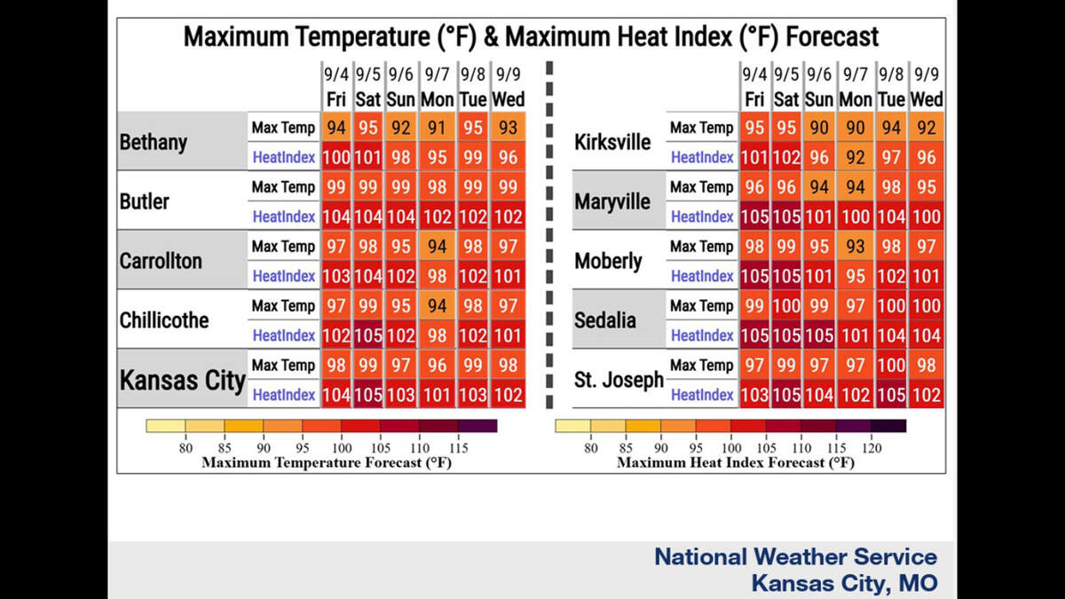 Kansas City’s heat wave to last through Labor Day. When will relief arrive?