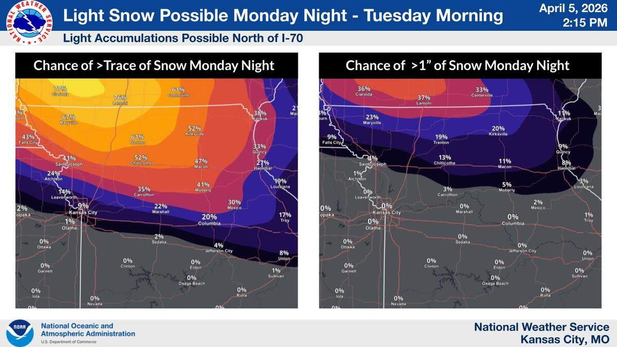 There is a 70-90% chance that rain will turn to snow overnight Monday in parts of northern Missouri. Between 1 to 2 inches of snow will be possible, according to the National Weather Service. There is less than a 10% chance of a trace of snow in the Kansas City metro area.
