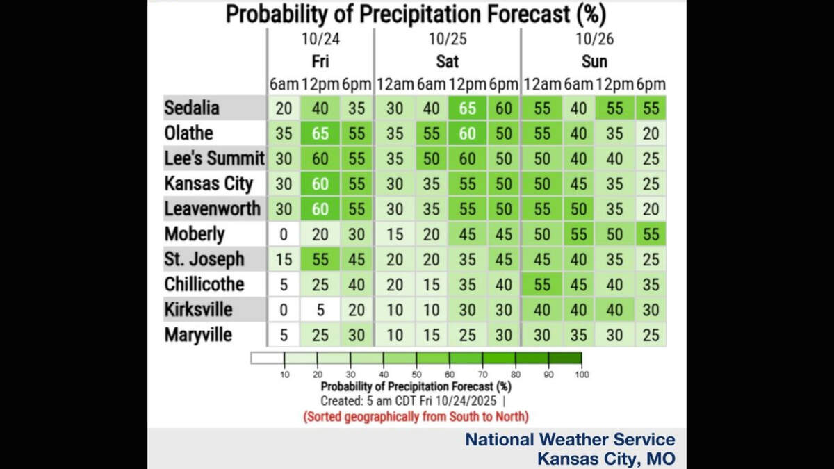 Off-and-on rain and cooler-than-usual temps are expected in Kansas City this weekend, according to the National Weather Service. Scattered showers will mainly stay south of Interstate 70, but dry breaks are likely, and no severe weather is expected.