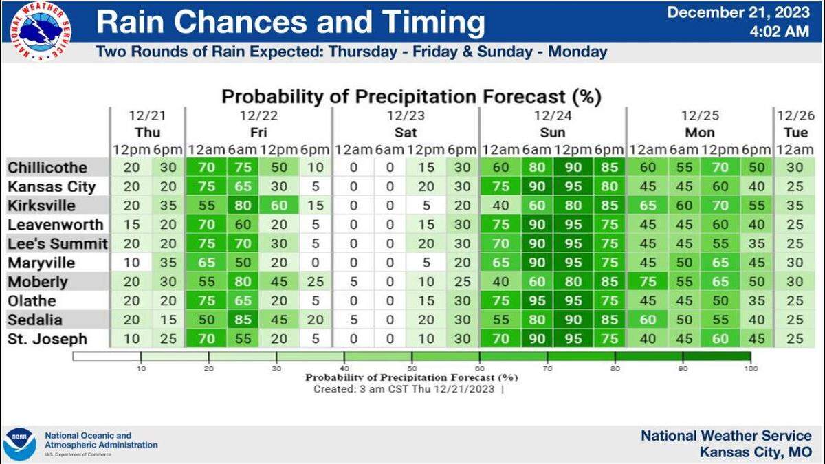 Two rounds of rain is expected across the Kansas City region between Thursday and Christmas, according to the National Weather Service. Here’s a look at the timing of the storms.