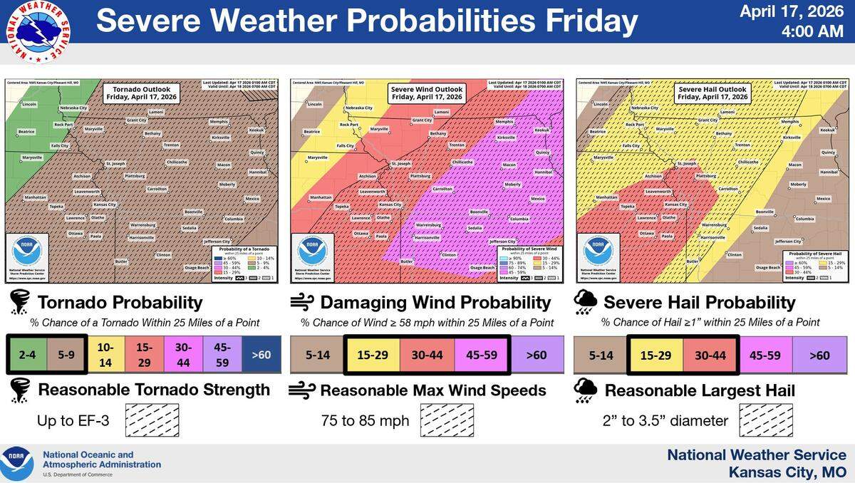Severe weather is expected in the Kansas City area, with damaging winds and large hail the primary threats, but isolated tornadoes cannot be ruled out, according to the National Weather Service. Forecasters say the “reasonable” worst-case impacts would be 75-85 mph winds, 2 to 3.5-inch hail, and a tornado potential up to EF3, according to the weather service.