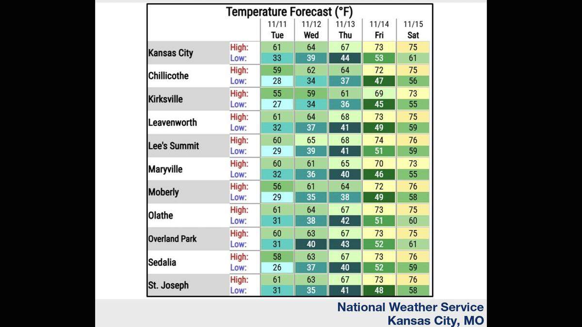 Kansas City will feel like two seasons Tuesday — cold morning lows in the 30s and warm afternoon highs near 60s, with gusty winds and elevated wildfire risk, according to the National Weather Service. Much warmer weather is on the way, with temperatures expected to climb to 75 degrees on Saturday.
