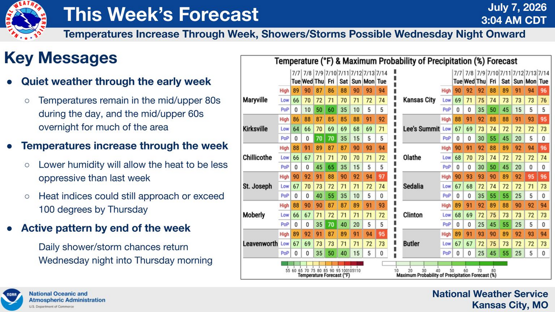 Damaging winds, heavy rain possible as storms move toward Kansas City