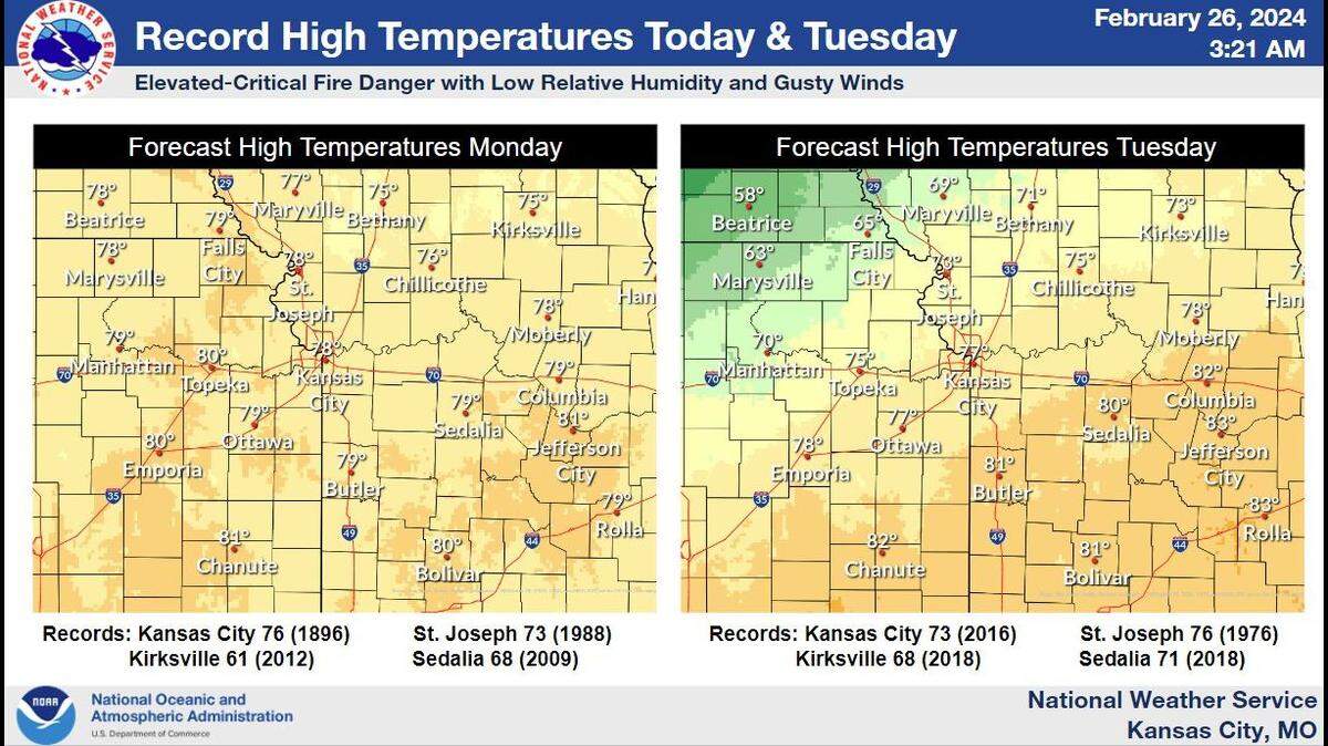 Record breaking temperatures are expected Monday and Tuesday in the Kansas City area, according to the National Weather Service. The unseasonably warm weather, combined with gusty winds and low humidity, will create critical fire weather conditions in some parts of the region.