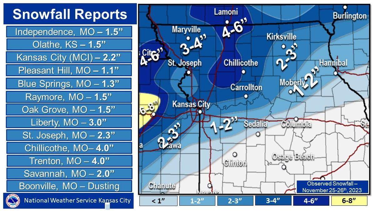 The first snowfall of the winter season brought 1 to 3 inches of snow across the Kansas City metro, according to the National Weather Service. Some areas saw higher totals while others saw a dusting or less.