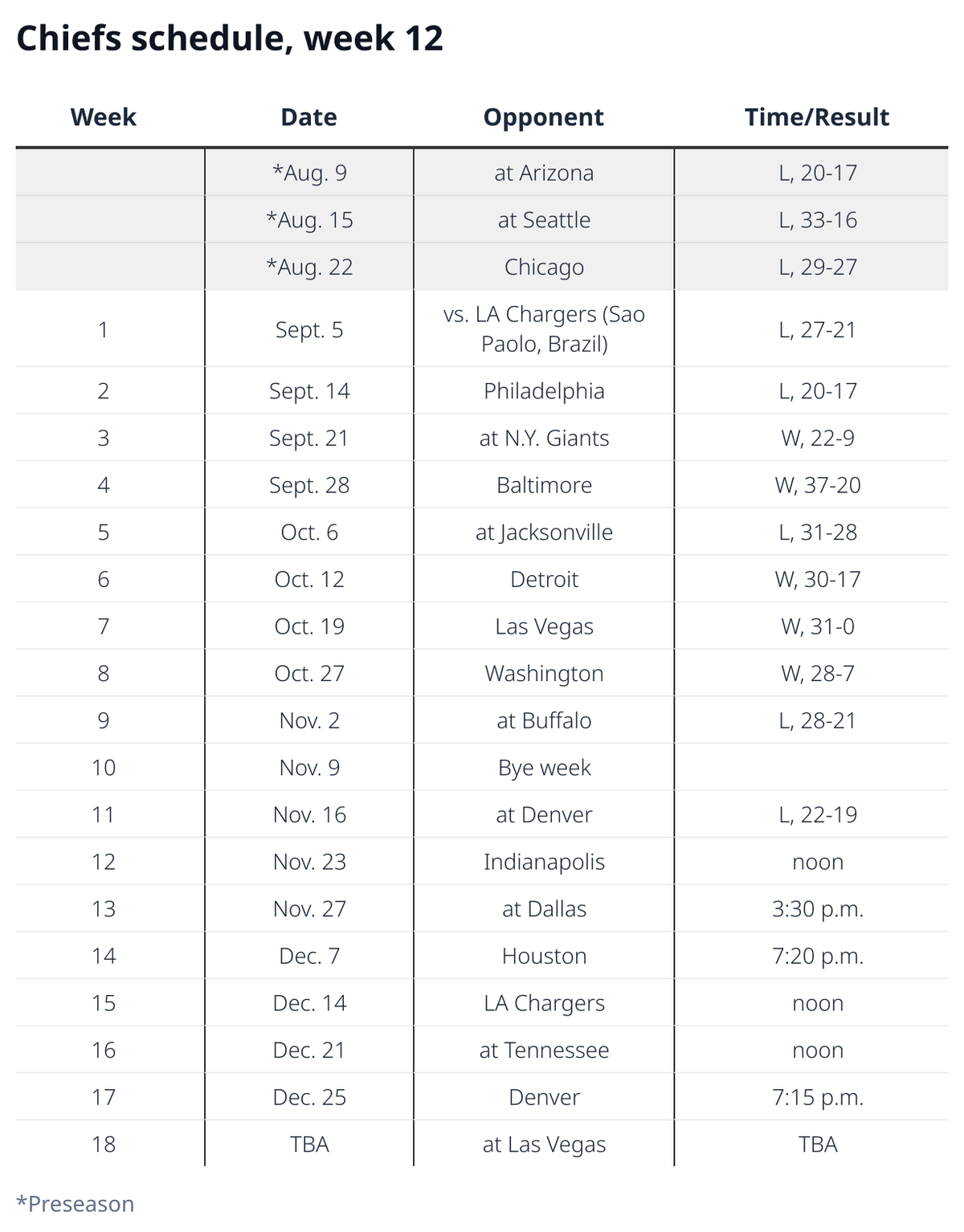 Chiefs schedule for week 12, against the Indianapolis Colts