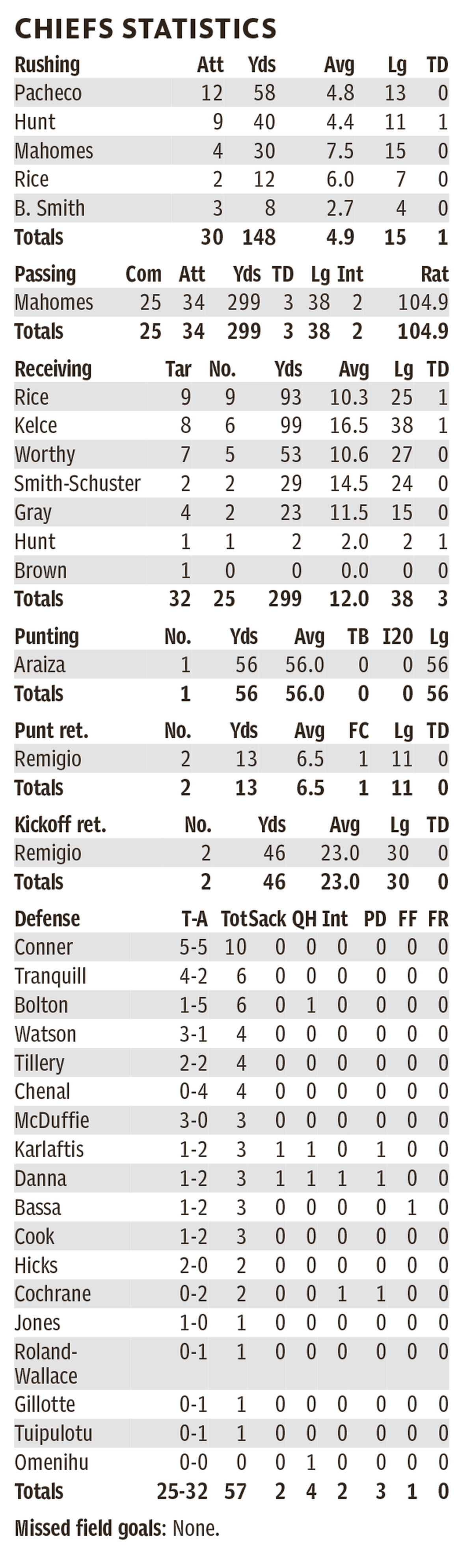 Kansas City Chiefs individual stats