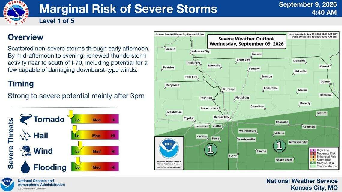 One more hot day as strong storms threaten Kansas City area