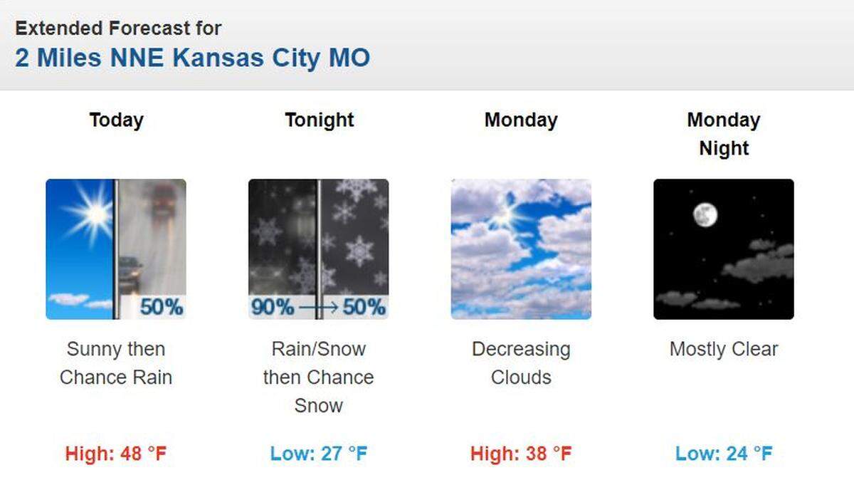 Afternoon rain will likely turn to overnight snow late Sunday in Kansas City, according to the National Weather Service.