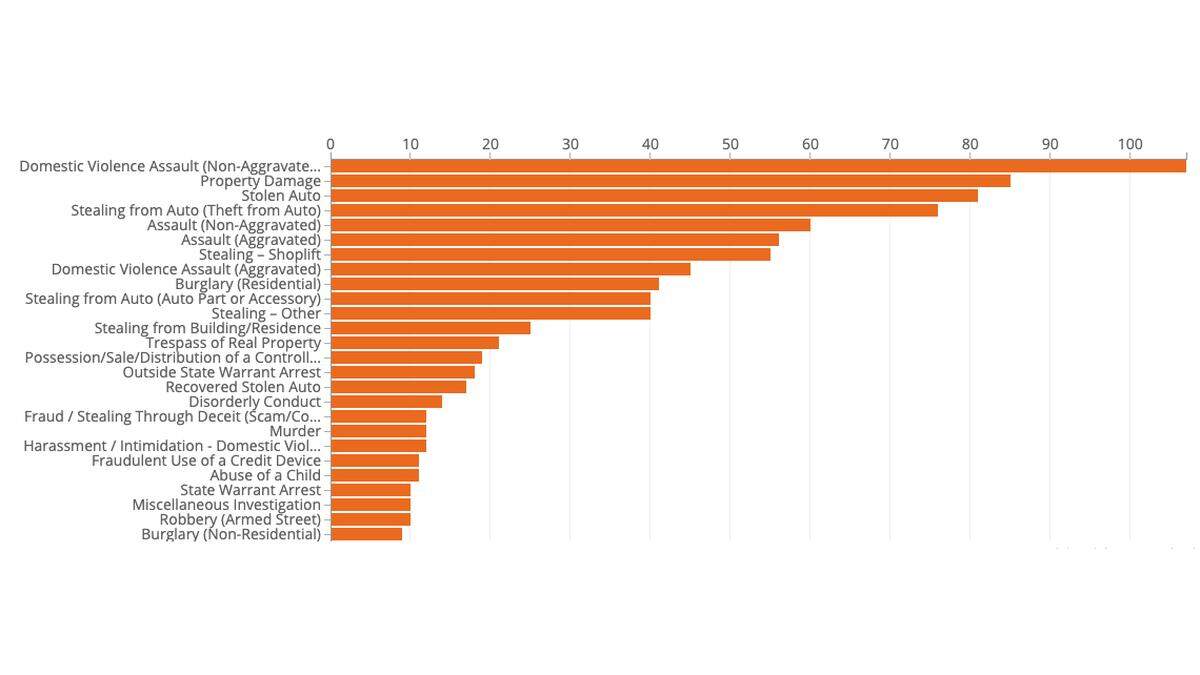 Non-aggravated domestic violence assaults topped the list of more than 1,000 crimes reported in Kansas City during the week of Feb. 28, according to The Star’s crime map created with data released by the city.