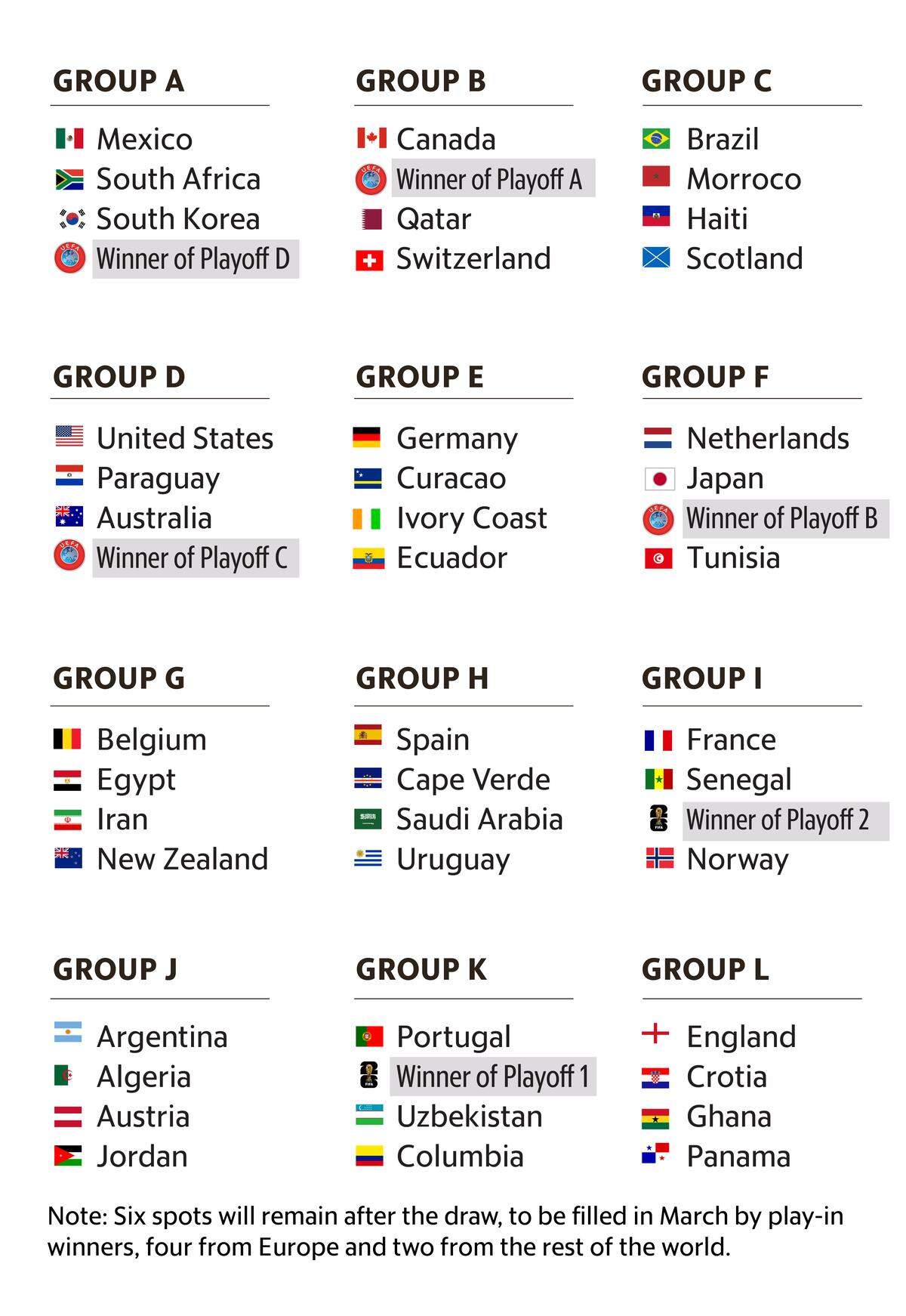 World Cup group chart