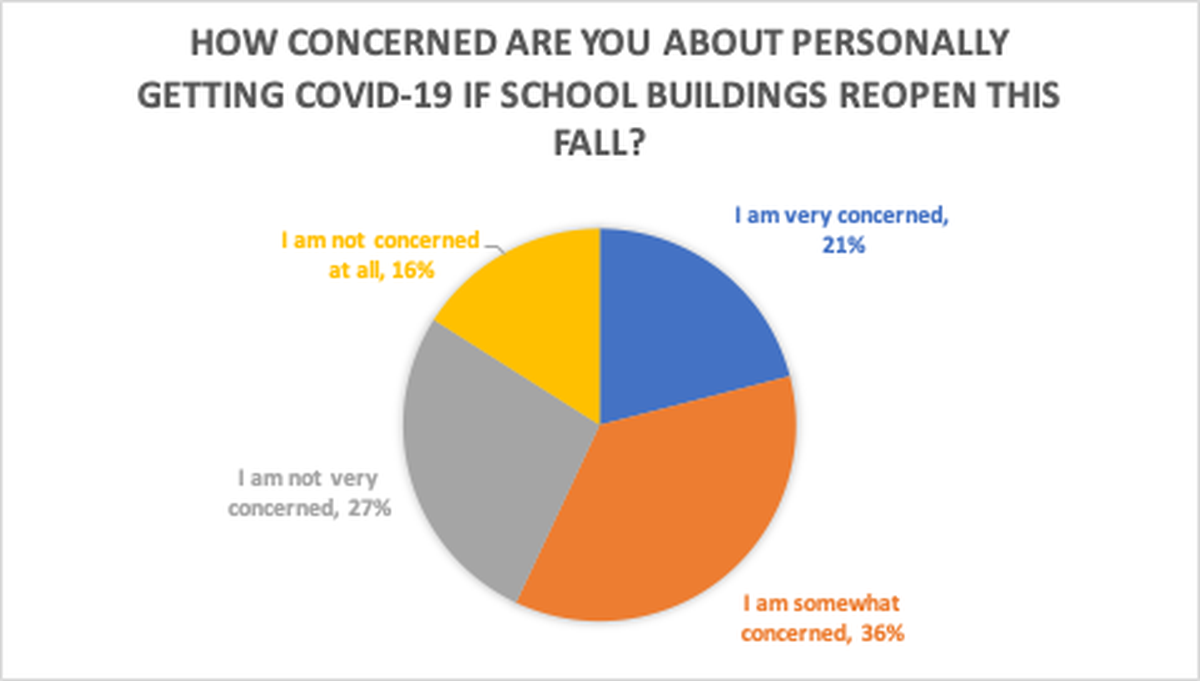 A Missouri State Teachers Association survey shows 57% of teachers concerned about contracting COVID-19