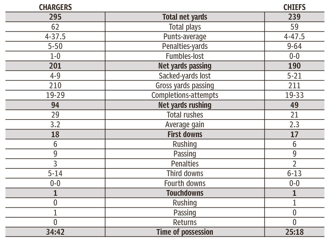 Chiefs, Chargers game stats