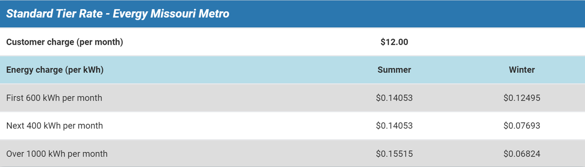 The standard rates for electricity from Evergy Missouri Metro are shown. The company charges more for electricity in the summer than in the winter.