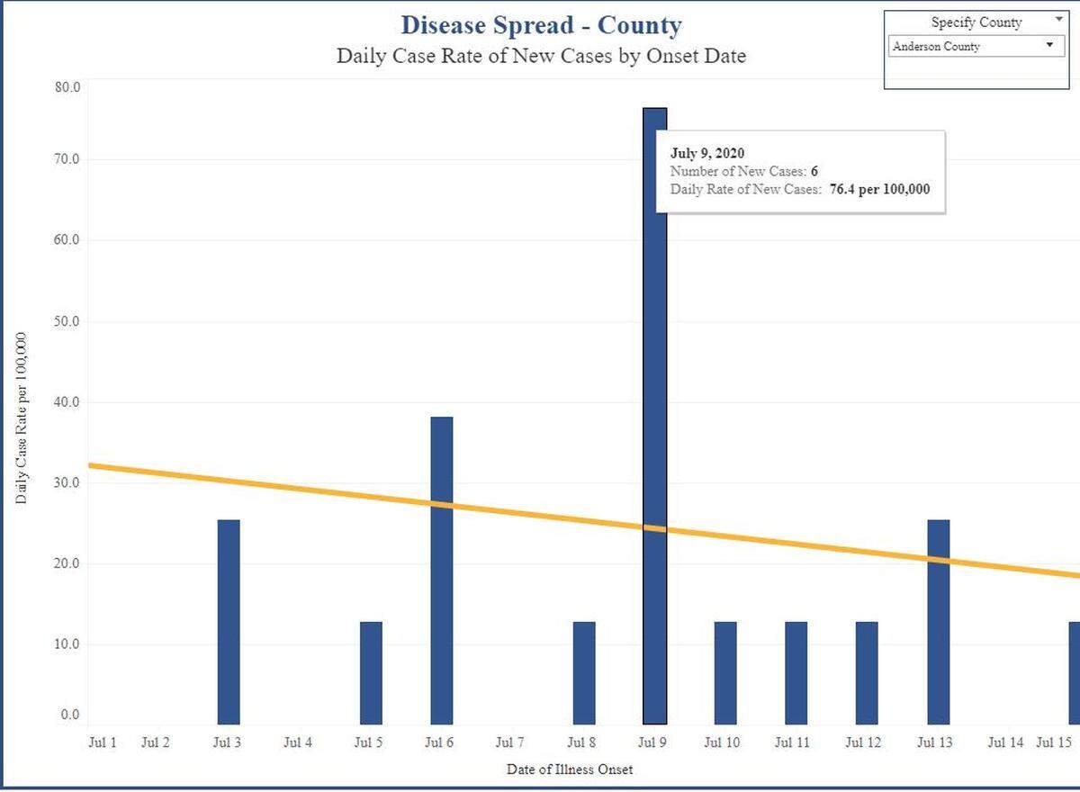 A chart created by the Kansas Department of Health and Environment shows the daily rate of coronavirus cases in Anderson County.