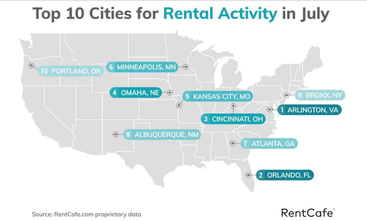 These are the top 10 cities for renters for July, according to national rent tracking website RentCafe. Kansas City finishing in 5th.